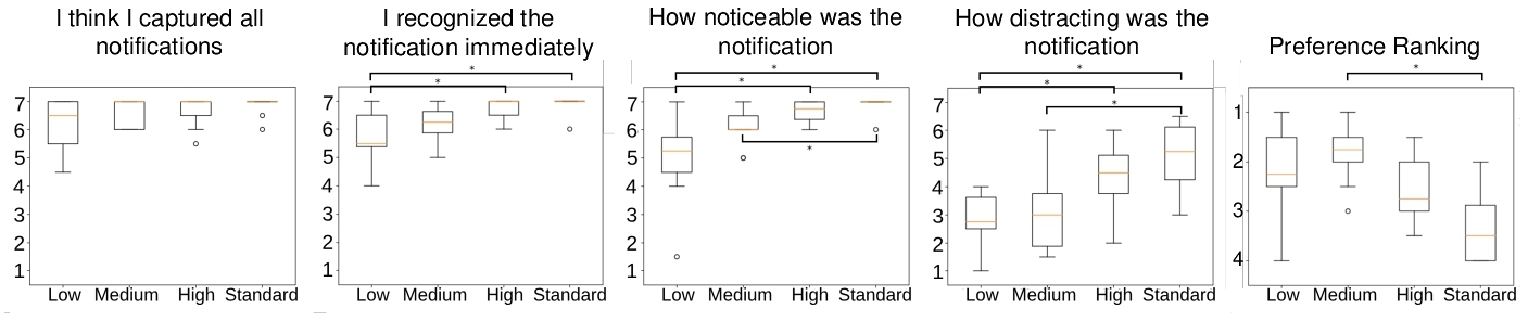 Box plots of participants' subjective ratings across Low, Medium, High, and Standard delivery methods