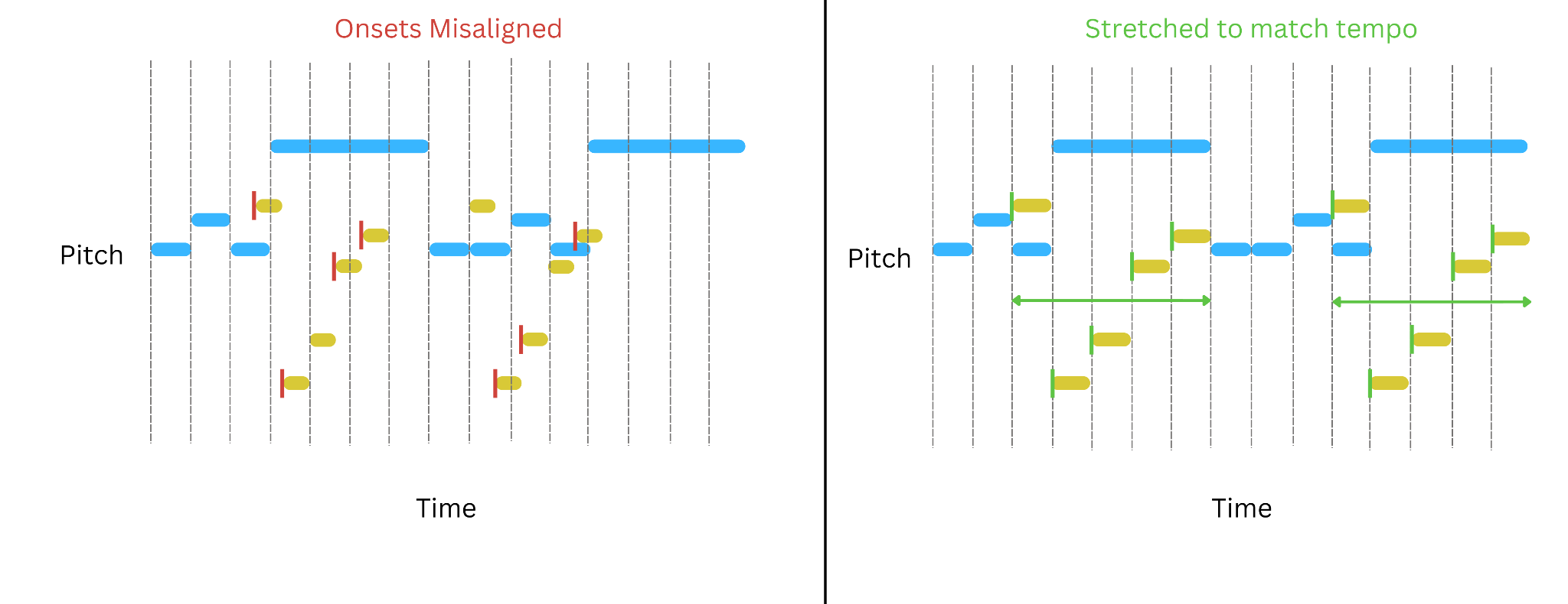 Notification onsets misaligned, then time-stretched to match the tempo