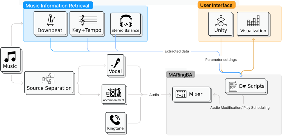 Music information retrieval pipeline: downbeat, key and tempo, stereo balance