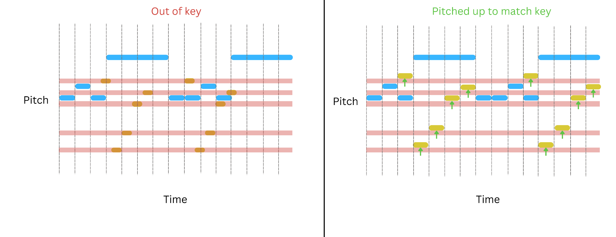 Notes out of key, then pitched up to match the song's key