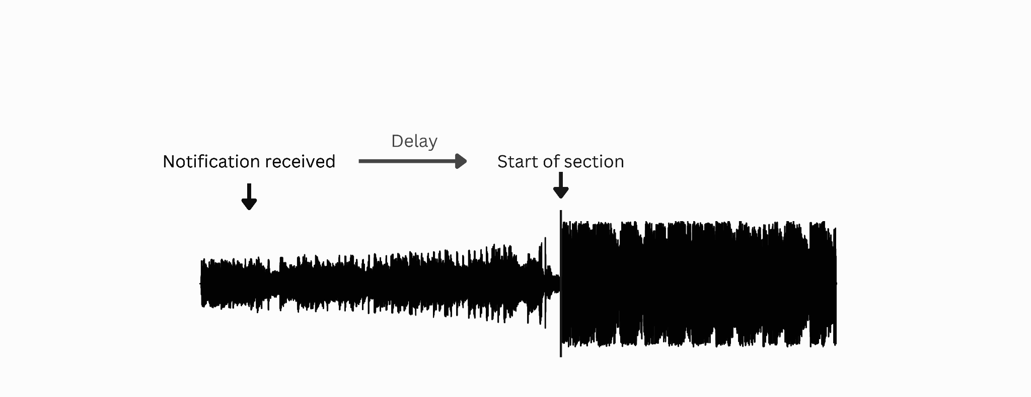 Notification received, delayed to the start of the next section