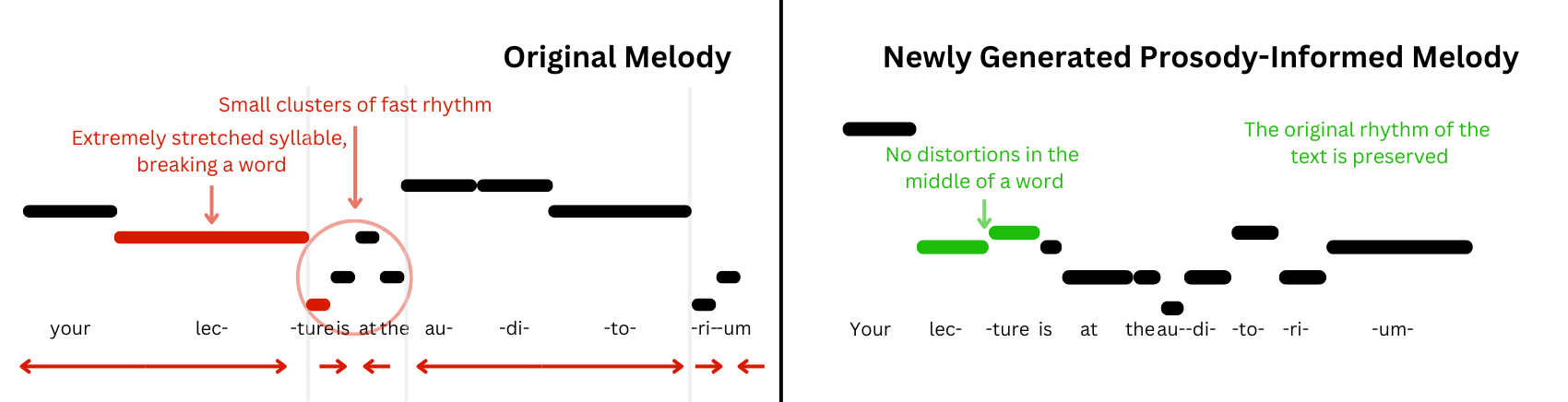 An arbitrary melody breaks the rhythm of the words; a prosody-tailored melody preserves it