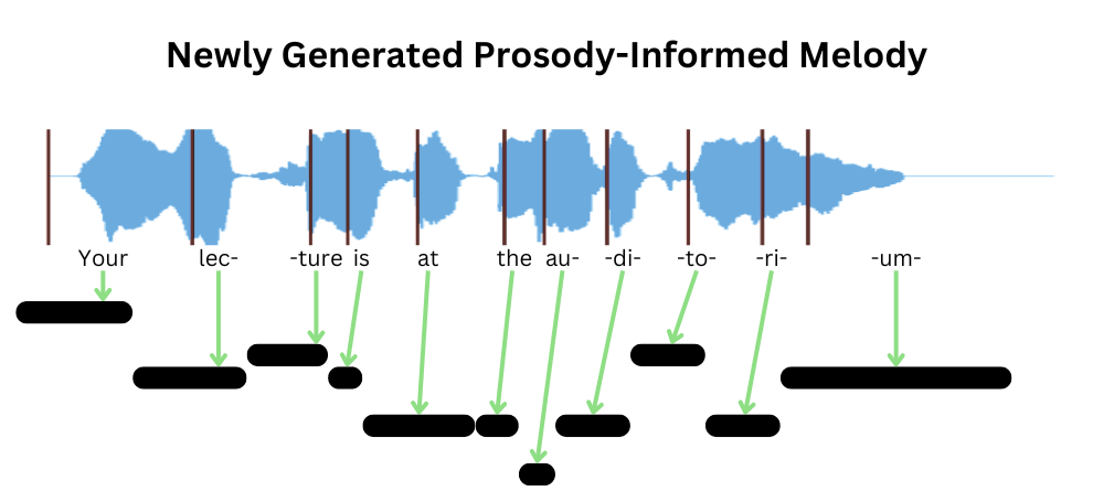 A new melody generated to fit the music while matching the syllable timings, one syllable per note