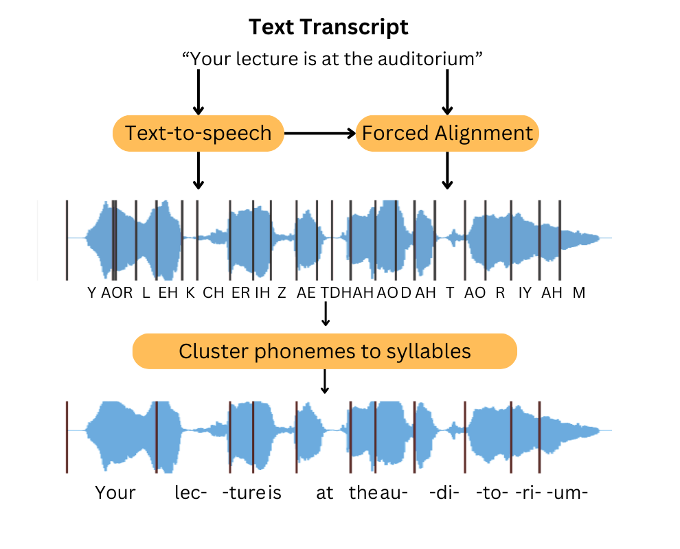 TTS and forced alignment estimate a syllable onset time for each syllable