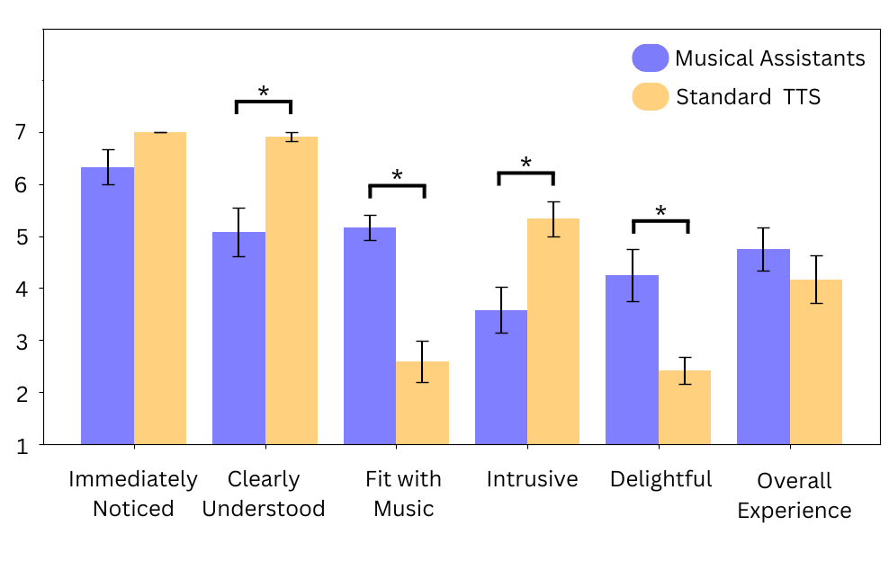 Bar chart of mean subjective ratings, musical assistants versus standard TTS