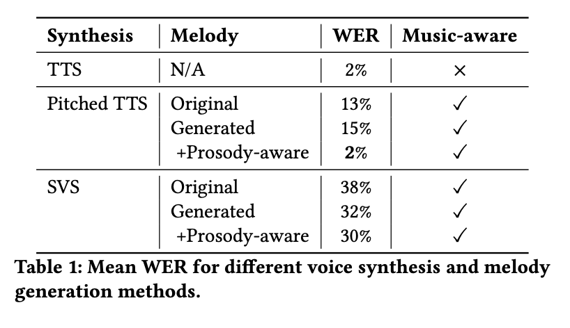 Table of mean word error rate across voice synthesis and melody generation methods